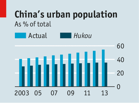 China urban population