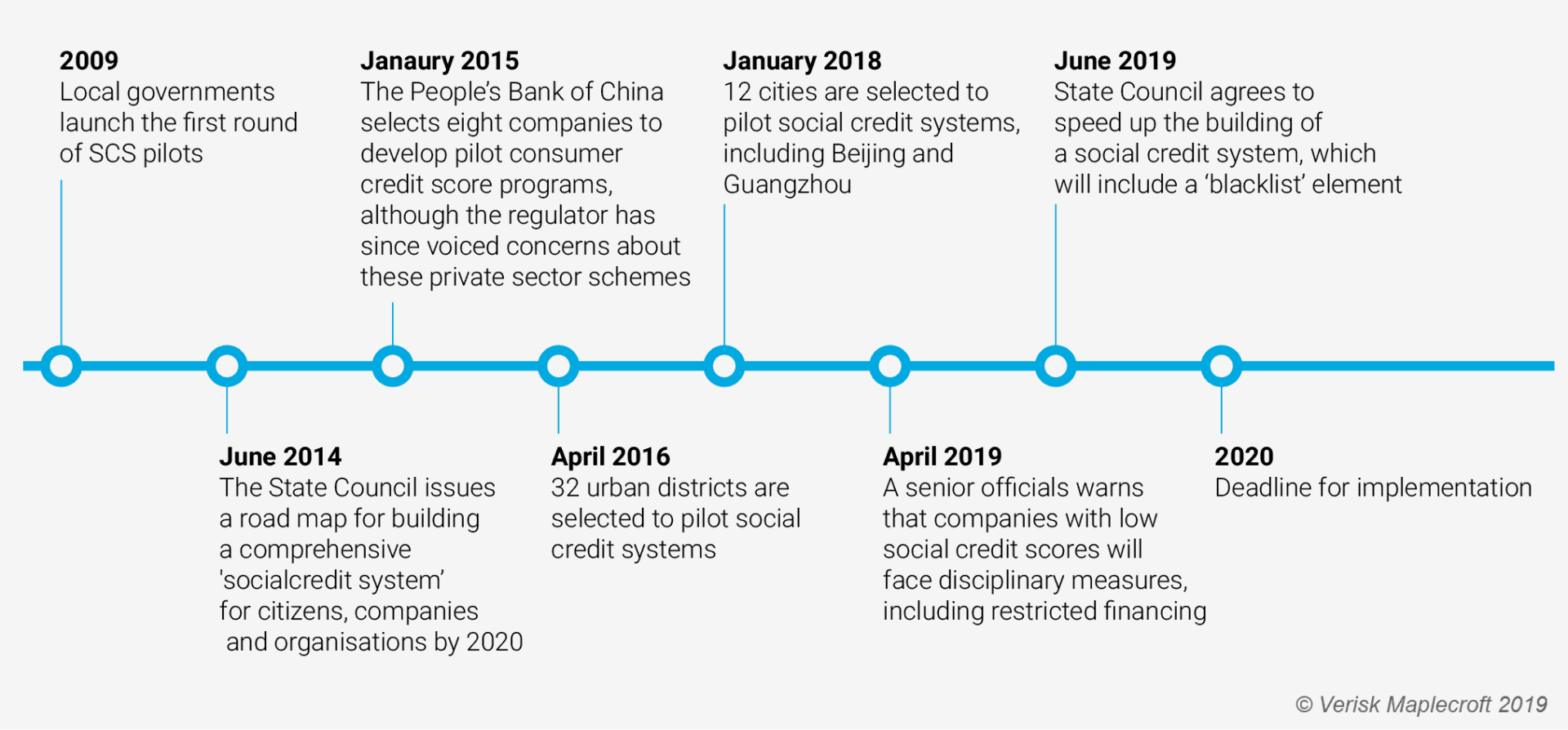 China Social Credit System Implementation Schedule